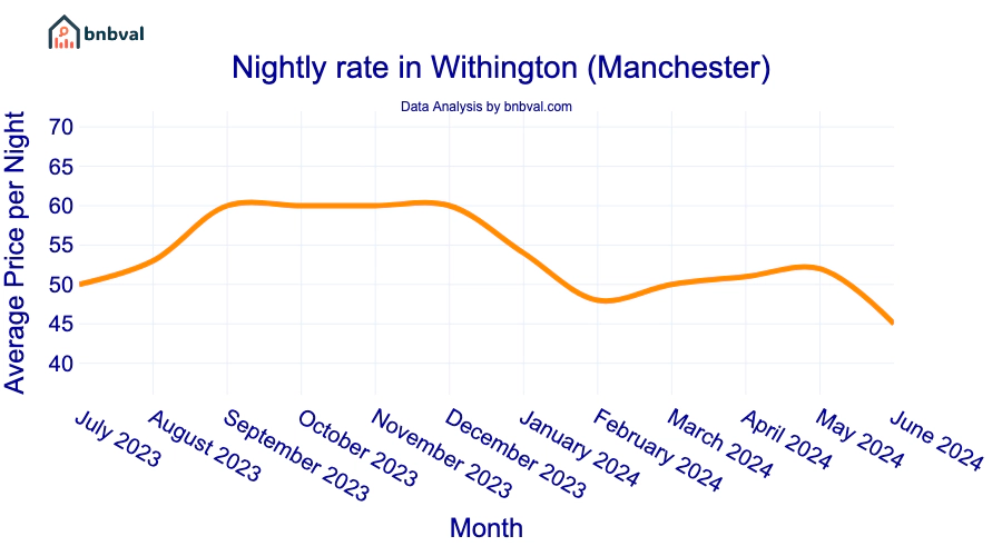 Nightly rate in Withington (Manchester)