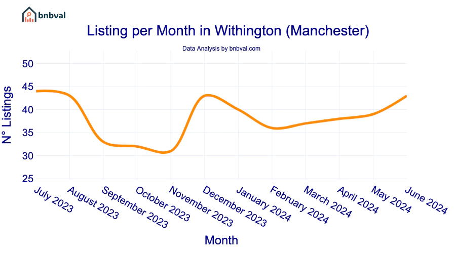 Listing per Month in Withington (Manchester)