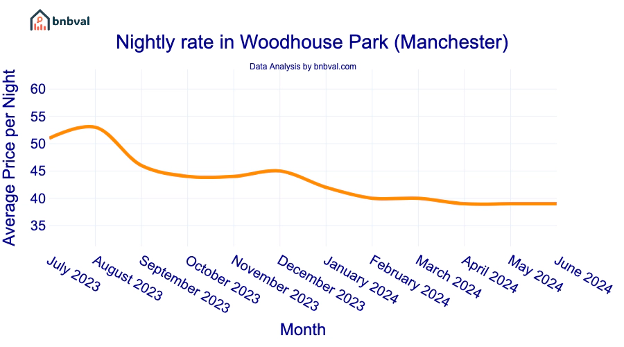 Nightly rate in Woodhouse Park (Manchester)