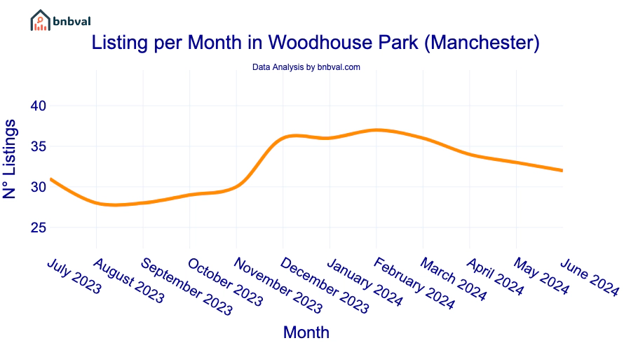 Listing per Month in Woodhouse Park (Manchester)