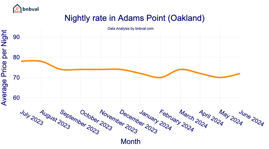 Nightly rate in Adams Point (Oakland)