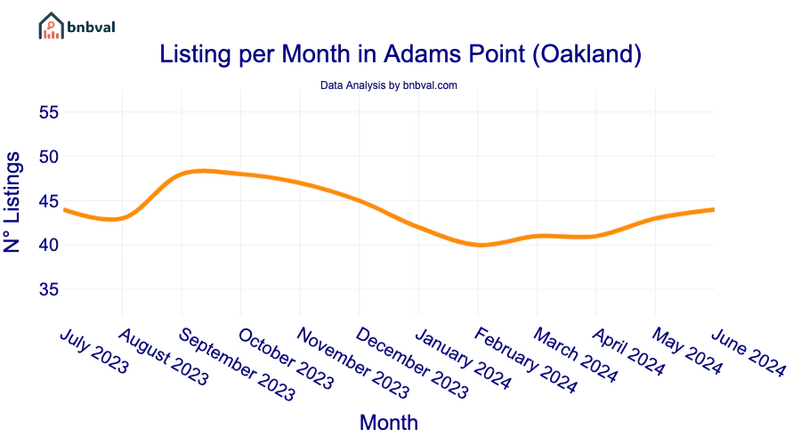 Listing per Month in Adams Point (Oakland)