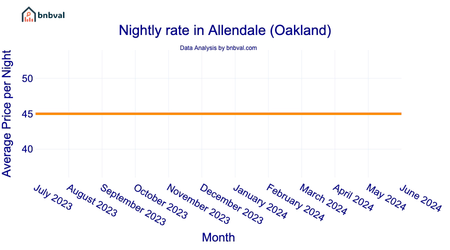 Nightly rate in Allendale (Oakland)