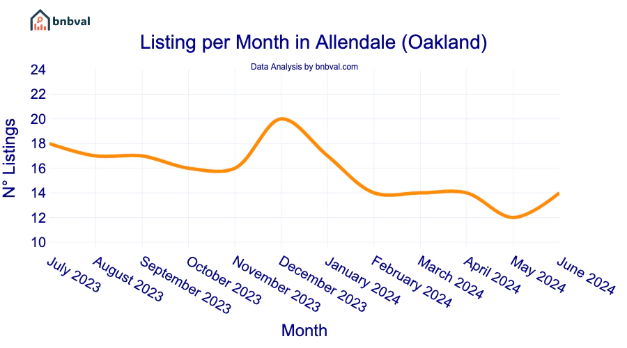 Listing per Month in Allendale (Oakland)