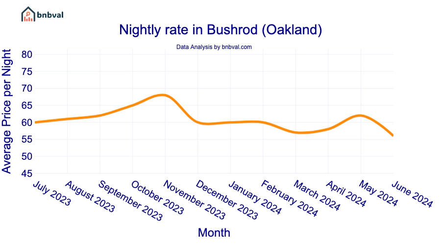 Nightly rate in Bushrod (Oakland)