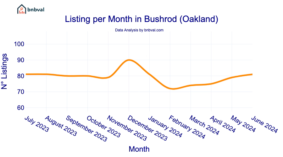 Listing per Month in Bushrod (Oakland)