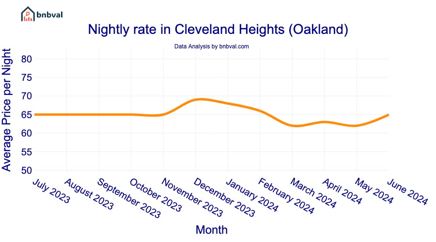 Nightly rate in Cleveland Heights (Oakland)