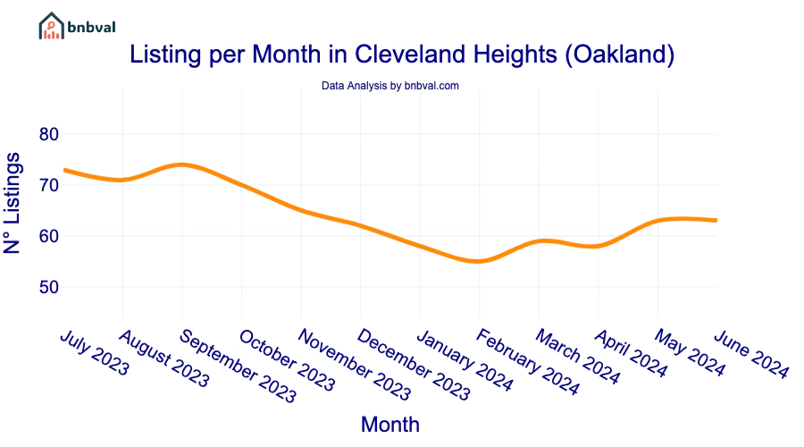 Listing per Month in Cleveland Heights (Oakland)