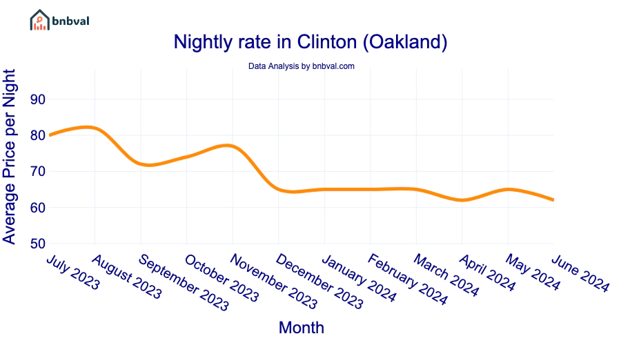 Nightly rate in Clinton (Oakland)