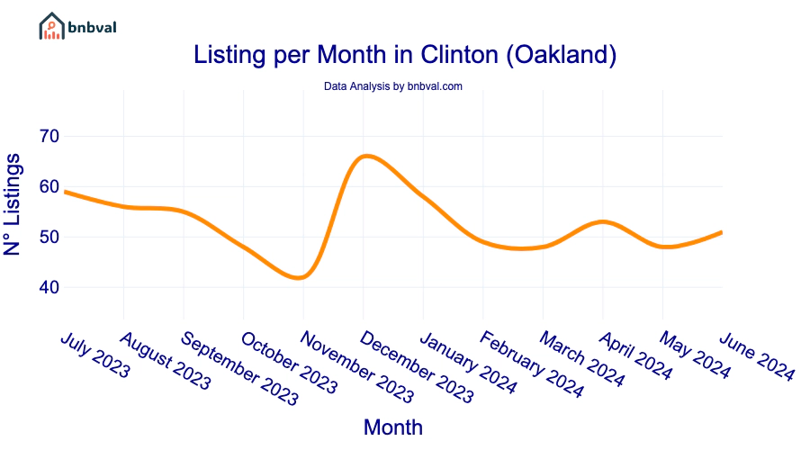 Listing per Month in Clinton (Oakland)