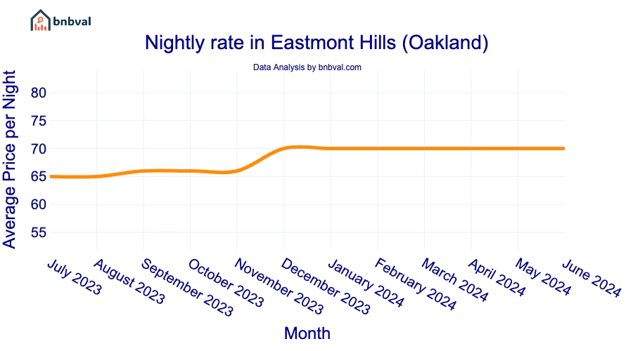 Nightly rate in Eastmont Hills (Oakland)