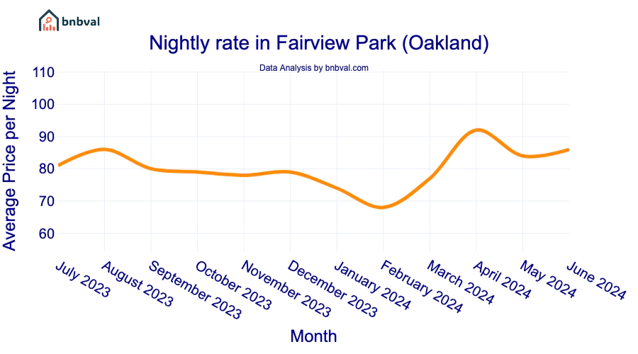 Nightly rate in Fairview Park (Oakland)