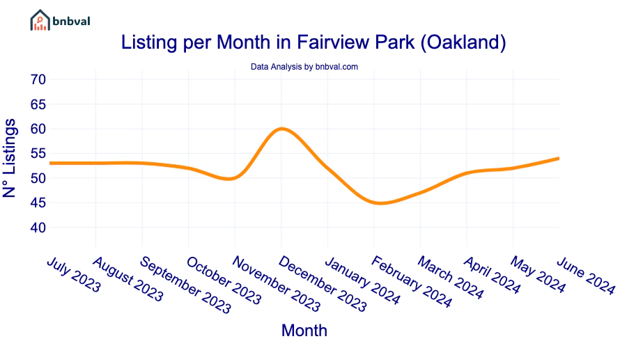 Listing per Month in Fairview Park (Oakland)