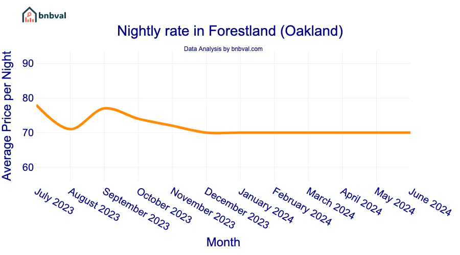 Nightly rate in Forestland (Oakland)