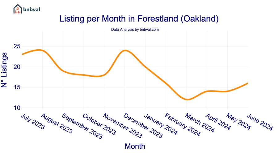 Listing per Month in Forestland (Oakland)