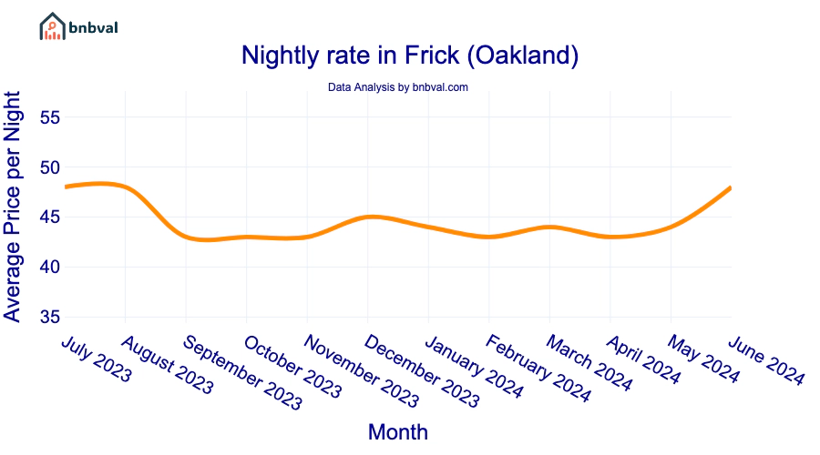 Nightly rate in Frick (Oakland)