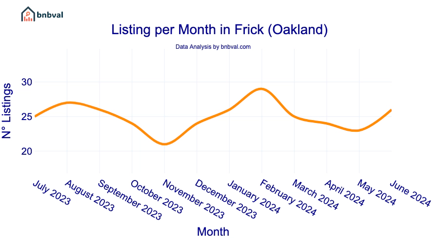 Listing per Month in Frick (Oakland)