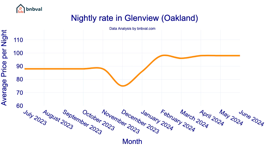 Nightly rate in Glenview (Oakland)