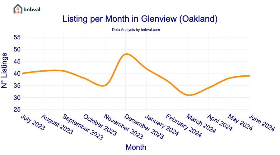 Listing per Month in Glenview (Oakland)