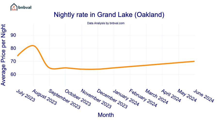 Nightly rate in Grand Lake (Oakland)