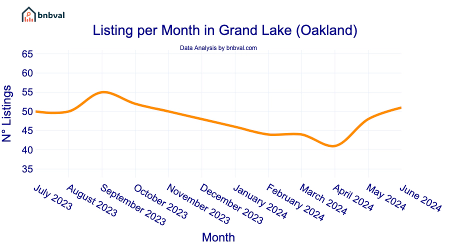 Listing per Month in Grand Lake (Oakland)