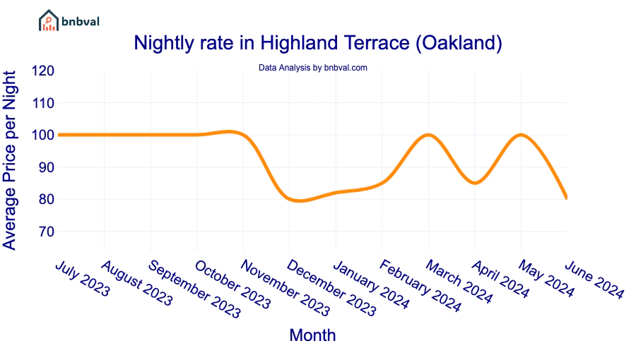 Nightly rate in Highland Terrace (Oakland)