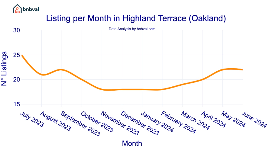 Listing per Month in Highland Terrace (Oakland)