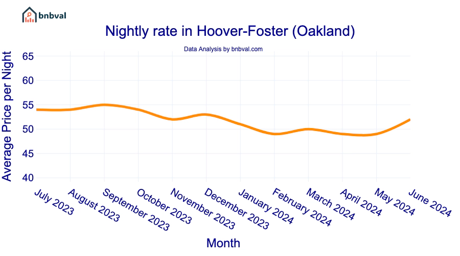 Nightly rate in Hoover-Foster (Oakland)