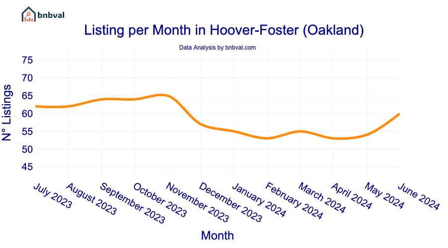 Listing per Month in Hoover-Foster (Oakland)