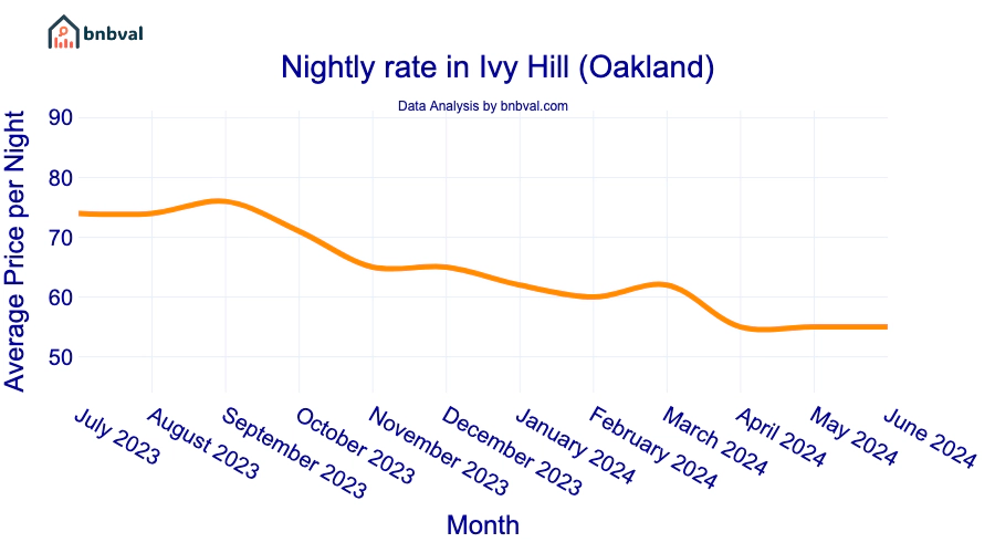 Nightly rate in Ivy Hill (Oakland)