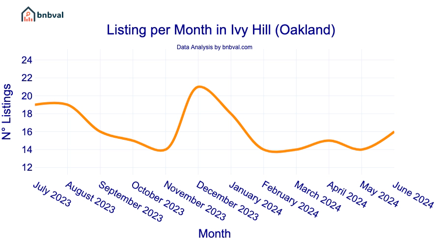 Listing per Month in Ivy Hill (Oakland)