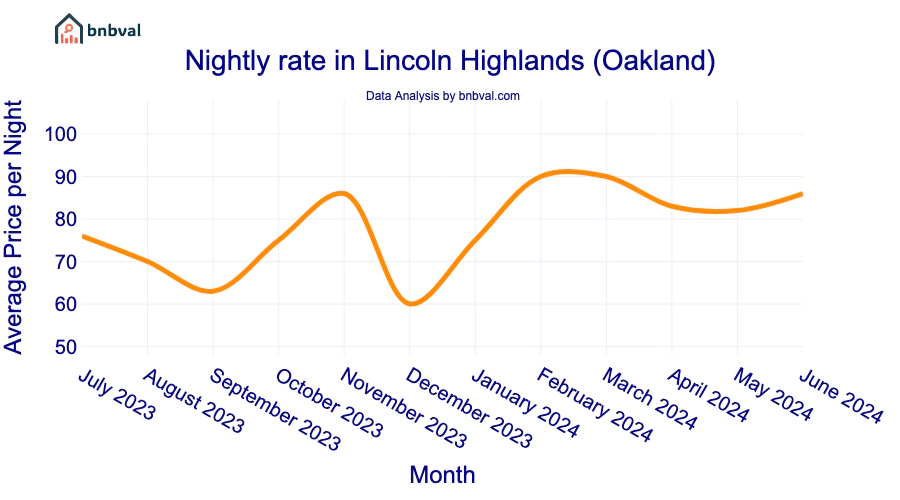 Nightly rate in Lincoln Highlands (Oakland)