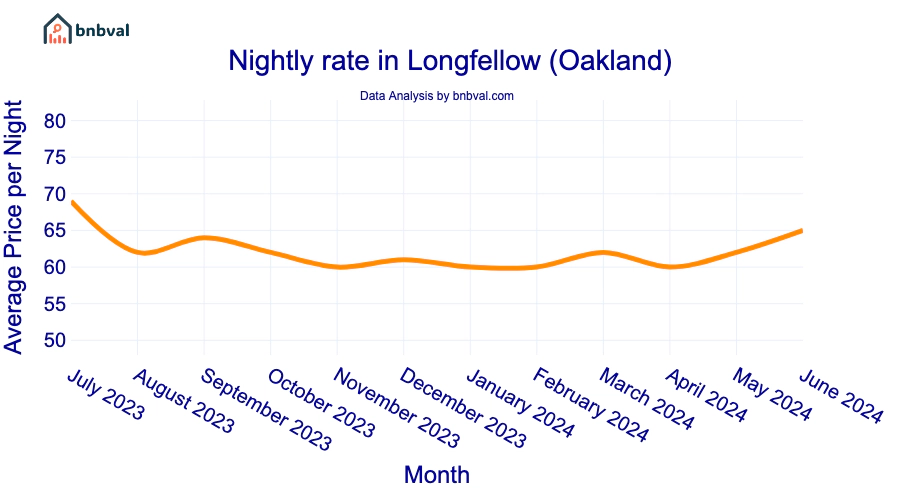 Nightly rate in Longfellow (Oakland)