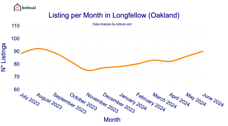 Listing per Month in Longfellow (Oakland)