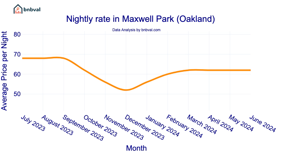 Nightly rate in Maxwell Park (Oakland)