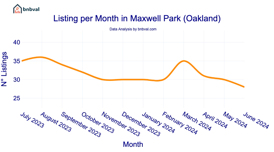 Listing per Month in Maxwell Park (Oakland)