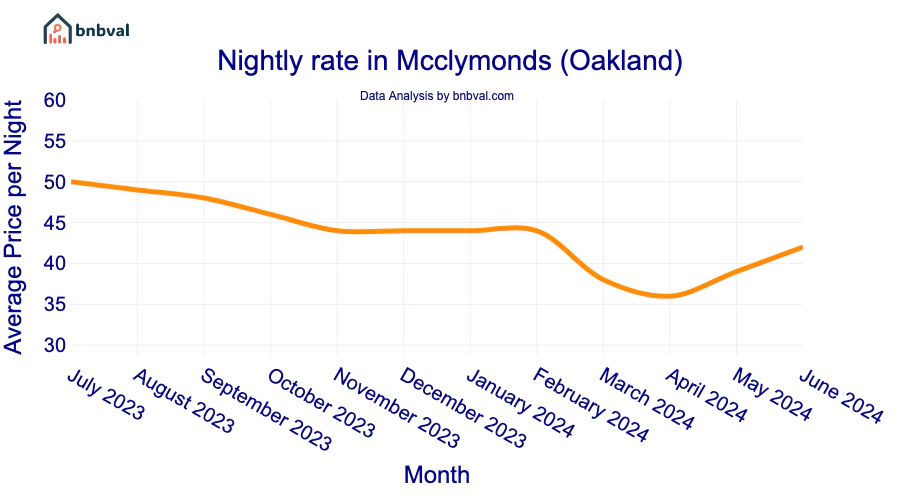 Nightly rate in Mcclymonds (Oakland)