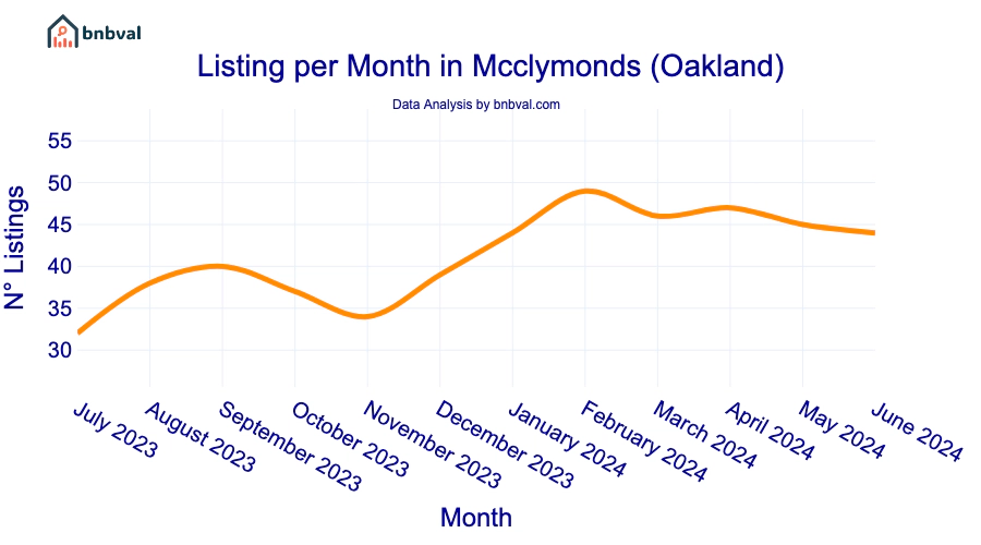 Listing per Month in Mcclymonds (Oakland)