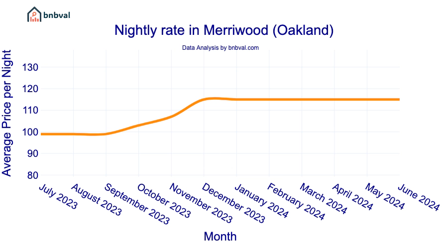 Nightly rate in Merriwood (Oakland)