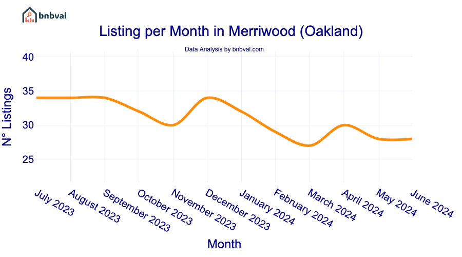 Listing per Month in Merriwood (Oakland)