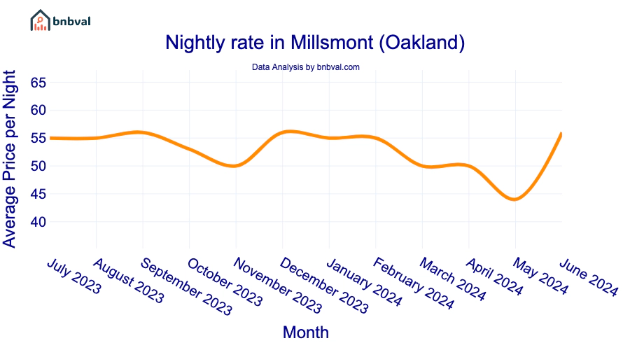 Nightly rate in Millsmont (Oakland)