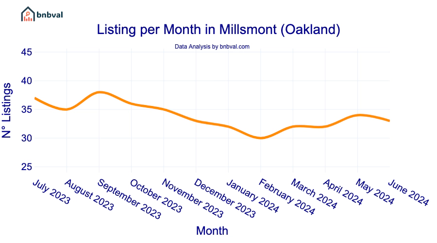 Listing per Month in Millsmont (Oakland)