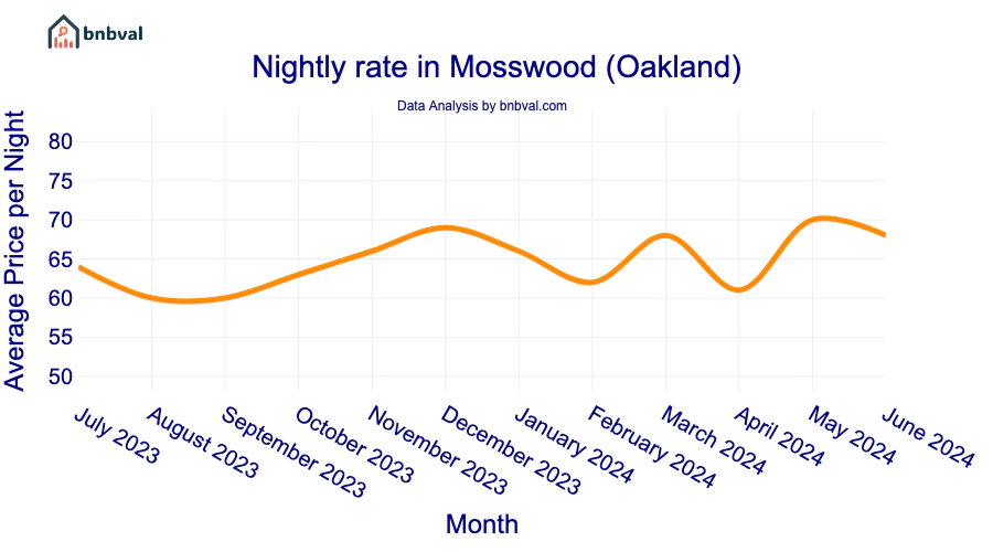 Nightly rate in Mosswood (Oakland)