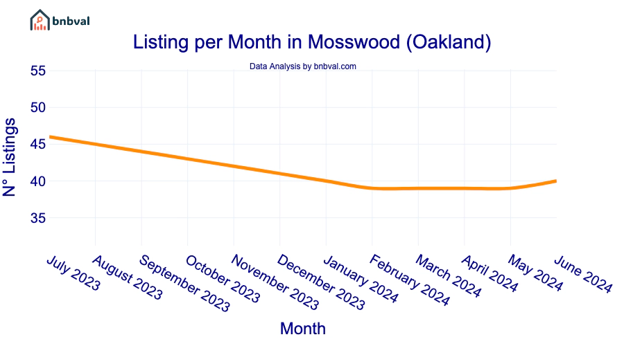 Listing per Month in Mosswood (Oakland)