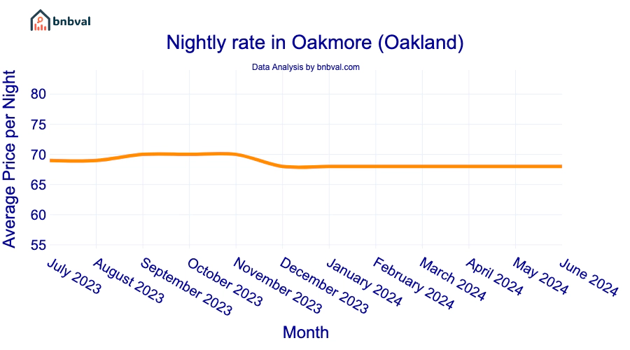 Nightly rate in Oakmore (Oakland)