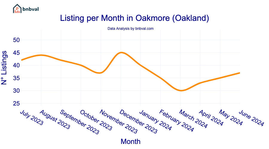 Listing per Month in Oakmore (Oakland)