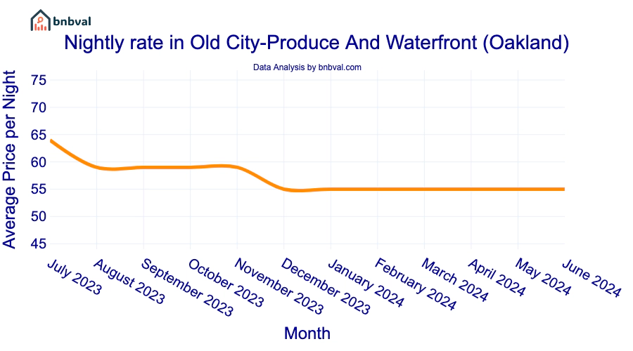 Nightly rate in Old City-Produce And Waterfront (Oakland)