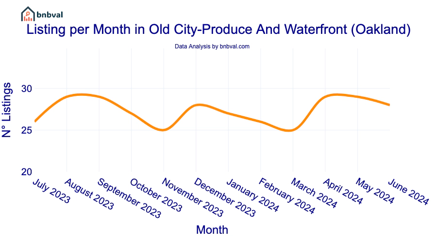 Listing per Month in Old City-Produce And Waterfront (Oakland)