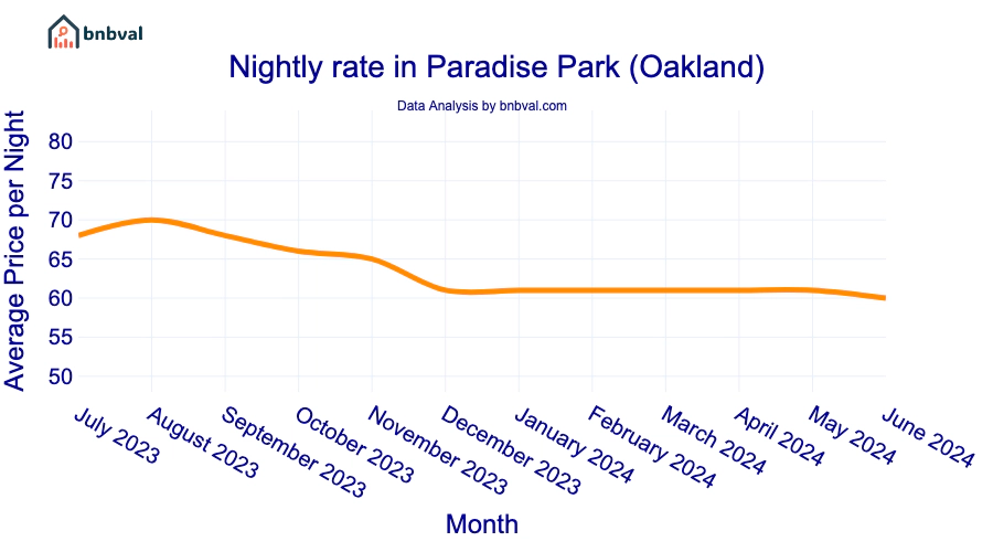 Nightly rate in Paradise Park (Oakland)