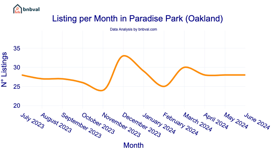 Listing per Month in Paradise Park (Oakland)